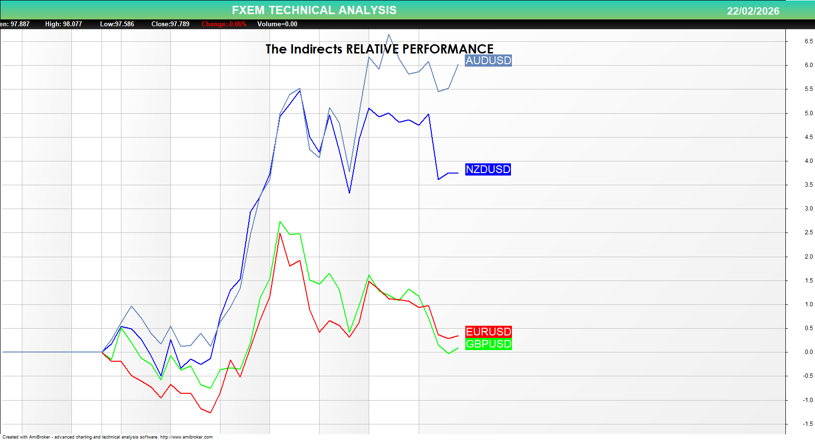 The Indirects (EUR/USD, GBP/USD, NZD/USD)